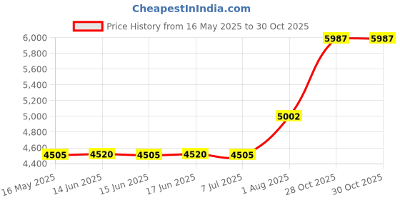 amazon.in Getgear Carrying Case for Canon Ivy Mobile Mini CLIQ, CLIQ+ Instant Camera Printer and Photo Printer Through Bluetooth(R) (Mint Green) Price History Graph from 16 May 2025 to 30 Oct 2025
