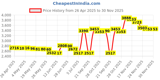 amazon.in getgear Silicone Bumper for Samsung T7 Touch Portable SSD - 1TB, 2TB, 500GB, USB 3.2, Strong-Shock Absorbing, Slip-Resistant- (Blue) Price History Graph from 26 Apr 2025 to 30 Nov 2025