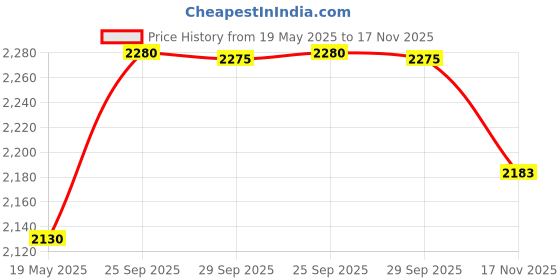 amazon.in getgear Tailor Made Silicon Sleeve for Bose SoundLink Micro Bluetooth Speaker, Solid Proof from Shock, Shake and Drop, Make The Speaker Real Portable for Travel, Easy to go Carabiner Price History Graph from 19 May 2025 to 17 Nov 2025