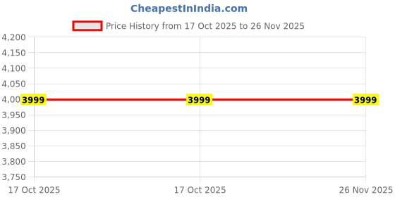 amazon.in GetHealthy BloodRenew | Iron Supplement with Vitamin C & Veg Meal Plan to Support Hemoglobin & Iron Levels | For Men & Women | Ferrous Bisglycinate, B12, Active Folate, Amla, Beet | 100 Vegan Tablets Price History Graph from 17 Oct 2025 to 26 Nov 2025