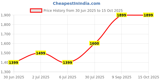 amazon.in GetHealthy Sunshine Vitamin | Clinically Proven Ingredients | Premium Vitamin D3 + K2 MK-7 (Cholecalciferol) with Added Conversion Catalyst to Convert Vitamin D3 to Calcitriol | 100% RDA | Vegan | 30 Day Supply Price History Graph from 30 Jun 2025 to 14 Oct 2025