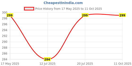amazon.in Getkrrackin! Sourdough Crackers (150g) - Rosemary & Olive | Whole Wheat Crunchy Biscuits | Pair With Cheese, Fruits, Nuts, Soups, & Vegetables | Flavoured Thin Crisps | Tasty Tea Time & Party Snacks Price History Graph from 17 May 2025 to 11 Oct 2025