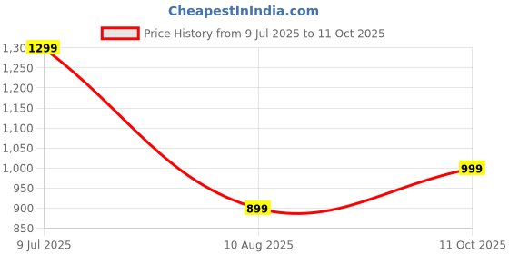 amazon.in Getmecraft Jade Eye Mask Price History Graph from 9 Jul 2025 to 11 Oct 2025