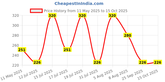 amazon.in GETOUT Anti Roach Paste Cockroach Killer Gel - 180 Grams (Pack of 4) getout Price History Graph from 11 May 2025 to 15 Oct 2025