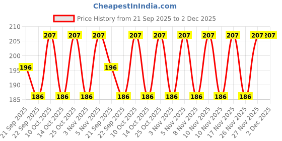 amazon.in GETRID Anti-Acne Soap Bar – 2x75g | With Precipitated Sulphur, Salicylic Acid, Aloe Vera & Jojoba Oil | Deep Cleansing & Oil Control | For Pimples, Blemishes & Breakouts. Price History Graph from 21 Sep 2025 to 2 Dec 2025