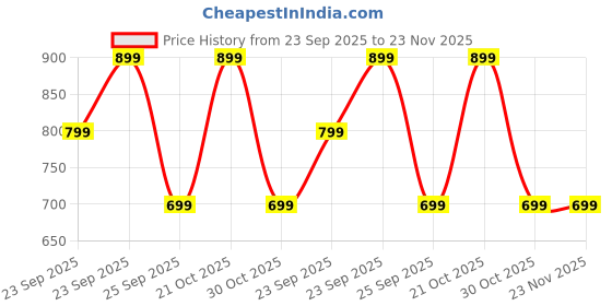 amazon.in GETSABLE 360° Vacuum Magnetic Phone Holder, Magnetic Car Mount with Reinforced Suction Cup Phone Holder for Car/Gym/Mirror, Car Mount Compatible with iPhone & Android - Black Price History Graph from 23 Sep 2025 to 22 Nov 2025