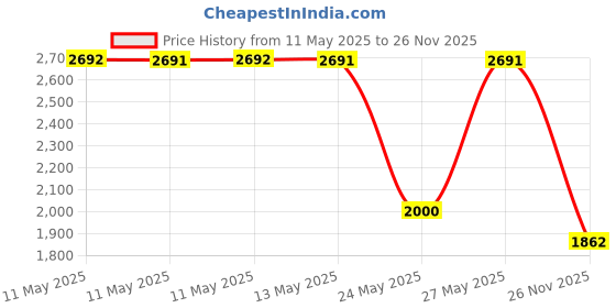 amazon.in Gettysburg Address, Authentic Replica Printed on Antiqued Genuine Parchment. 14 X 11 Price History Graph from 11 May 2025 to 26 Nov 2025