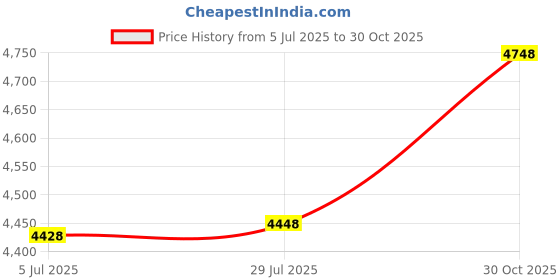 amazon.in Gettysburg Flag Works Pair (Quantity 2) 2.375" Durable Stainless Steel Snap Clip with Hinged opening Price History Graph from 5 Jul 2025 to 30 Oct 2025