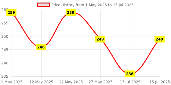 amazon.in GETZET 30 pcs Clip for Fixing Net Cover Shade Net in Place, Plastic Universal Clip for Fixing Sunshade Fabric Accessories Cloth Fix Clamp, Windproof Awning Clamp Grip Tarp Clips. Price History Graph from 1 May 2025 to 15 Jul 2025