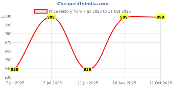 amazon.in GETZET Baby Stroller Seat Liner, Toddler Seat Stroller Accessories, Cushion Pad Soft Pillow And Breathable Reverse Side Non - Slip Suede Fabric, Cotton, Cooling Pram Chair Comfortable Seat Pad Back Support Mat Liners. Price History Graph from 7 Jul 2025 to 11 Oct 2025