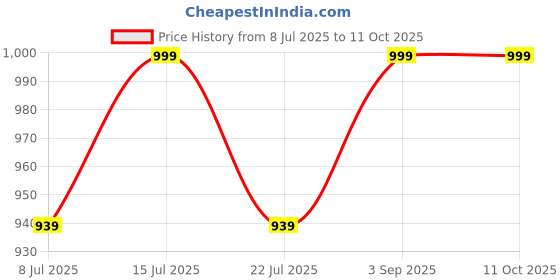 amazon.in GETZET Baby Stroller Seat Toddler Liner, Cushion Pad Soft Mat and Breathable Pillow, Mesh Cooling Pram Chair Comfortable Seat Liners, Universal Non-Slip Mat Fabric Travel, Home Use. (Star Design) Price History Graph from 8 Jul 2025 to 11 Oct 2025