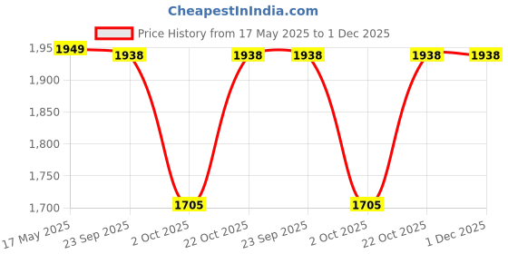 amazon.in GETZET Retractable Cloth line for Drying Clothes Indoor,Heavy Duty Double Cloth Drying Stand Stainless Steel Rope for Balcony,Wall Mounted for Adjustable Hanging Laundry Washing Line -13.8 Ft Wir. getzet Price History Graph from 17 May 2025 to 30 Nov 2025