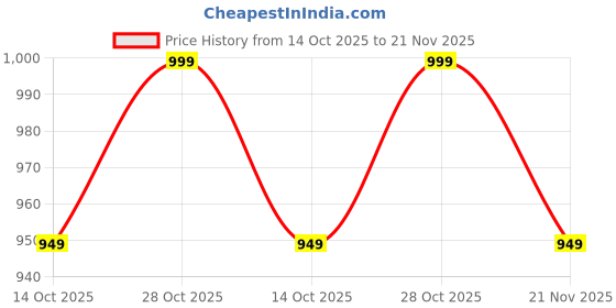 amazon.in GetZget Fabric Carrying Case For Dji Mavic Mini/Dji Mini 2/ Dji Mini Se Imported Bag For Drone Body Best For Air Travel (Drone Not Included, Grey) Price History Graph from 14 Oct 2025 to 21 Nov 2025