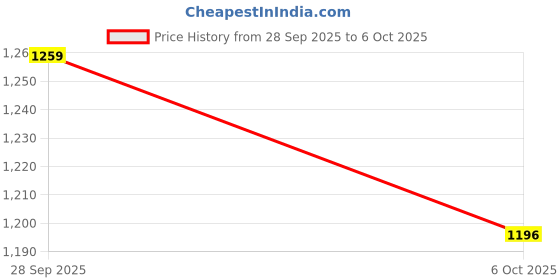 amazon.in GetZget® Amagisn Invisible Selfie Stick for DJI,Insta360 One X5/ X4/ X3/ X2, Gopro, SjCam, Phone Holder Action Camera Accessories (70 CM) Price History Graph from 28 Sep 2025 to 6 Oct 2025