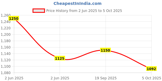 amazon.in GetZget® Carrying Case for DJI OM 7/ 7P (Osmo 7) Portable Mobile Gimbal & Accessories Storage Bag (Om 7 Bag(Compact)) Price History Graph from 2 Jun 2025 to 5 Oct 2025