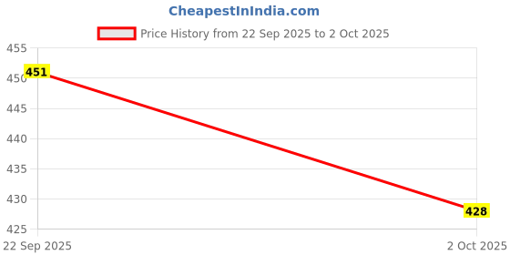 amazon.in GetZget® Tempered Glass Compatible with Dji Osmo 360 Camera screen protector Guard 9H Hardness 2d Curved edge HD Clarity accessories Price History Graph from 22 Sep 2025 to 2 Oct 2025