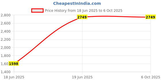 amazon.in GEUTIERL Mini Wireless Keyboard with Trackpad and Round Key for iPad Pro, iOS, Mac OS, Windows, and Android. Exceptionally Thin and Rechargeable Bluetooth Keyboard. (Purple) Price History Graph from 18 Jun 2025 to 5 Oct 2025