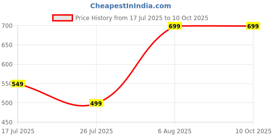 amazon.in GEVIENOL Digital Notebook 500gm x 10mg (0.01g) Gold and Silver Jewellery, Weighing Scale and for home and professionals (Multicolor) Price History Graph from 17 Jul 2025 to 9 Oct 2025