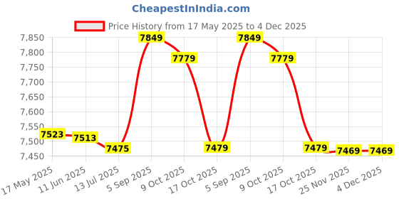 amazon.in gevjon Women's 4-Way Stretch Boardshorts - Women's Running Shorts Summer Beachwear Shorts … gevjon Price History Graph from 17 May 2025 to 4 Dec 2025