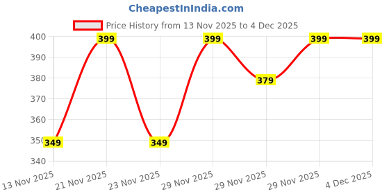 amazon.in Gevoli Collapsible Wardrobe 6 Shelves Storage Clothes Storage Rack Quick Wardrobe/Cabinet/Multipurpose Storage Rack, Foldable, Collapsible Fabric Organizer for Home Office (Black, 4) Price History Graph from 13 Nov 2025 to 4 Dec 2025