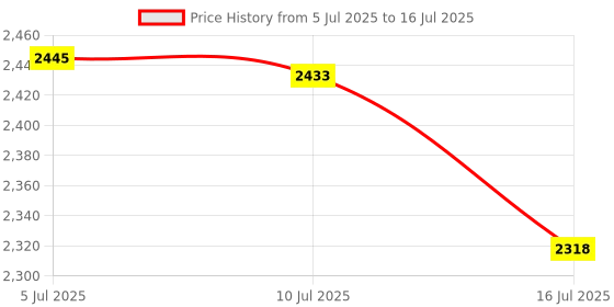 amazon.in GEVORIOC Suction Cup Adapter with 3XLR Connector for Machine Device,3.8' 3XLR Suction Cup Attachments(S-3.8') Price History Graph from 5 Jul 2025 to 16 Jul 2025