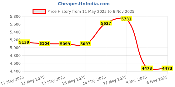 amazon.in Gex Cork Canvas Block Head Manequin Head Wig Display Styling Head With Mount Hole 22 Price History Graph from 11 May 2025 to 6 Nov 2025