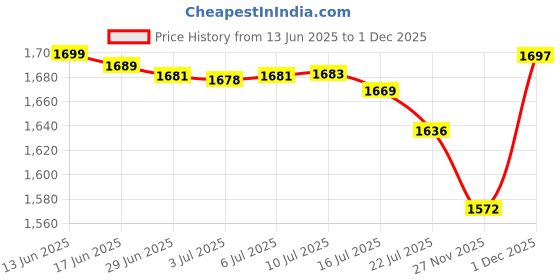 amazon.in gexworldwide GEX Upgraded Wig Grip Band with Adjustable Elastic Closure Flexible Velvet No Slip Wig grip Headbands Cap for Wigs(Black) gexworldwide Price History Graph from 13 Jun 2025 to 1 Dec 2025