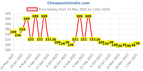 amazon.in geyesor GEYESOR™ Face Roller for Glowing Skin & Gua Sha Stone Set – Natural Jade Face Massage Roller for Anti-Aging, Skin Rejuvenation, Firming, and Relaxation for Face & Neck and Natural Jade Beauty Tool geyesor Price History Graph from 23 May 2025 to 1 Dec 2025