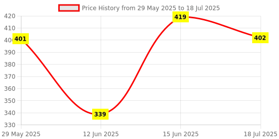 amazon.in GEYESOR™ Neoprene Advanced Shoulder Stability Brace Light And Breathable Shoulder Support Strap, Compression Sleeve for Torn Rotator Cuff, AC Joint Pain Relief & Dislocated Shoulder Price History Graph from 29 May 2025 to 15 Jun 2025