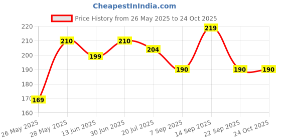 amazon.in GEYESOR™ Wrist Brace – Adjustable Wrist Band & Wrist Support for Pain Relief, Injury Recovery, Comfort, and Stabilization for Men and Women Price History Graph from 26 May 2025 to 24 Oct 2025