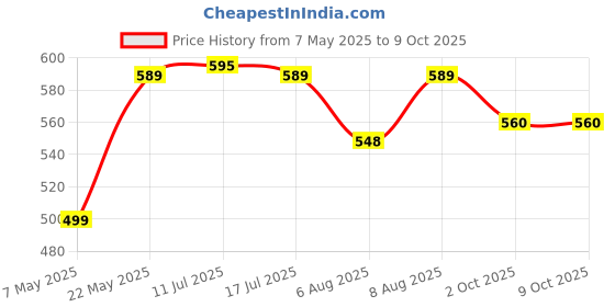 amazon.in Geyser Connection Installation Kit - Complete Set for Water Heater Installation Price History Graph from 7 May 2025 to 8 Oct 2025