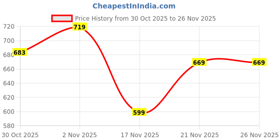 amazon.in Geyser Heating Element (2000W, TIKONA Copper) & Thermostat (7 Inch, 20A) Combo Kit - Universal SUITABLE for Racold, Crompton, V Guard Price History Graph from 30 Oct 2025 to 26 Nov 2025