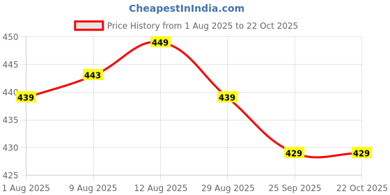 amazon.in satywali Geyser NRV Non-Return Valve 1/2 inch 0.8 MPa Pressure Safety Relief Water Geyser Valve satywali Price History Graph from 1 Aug 2025 to 21 Oct 2025