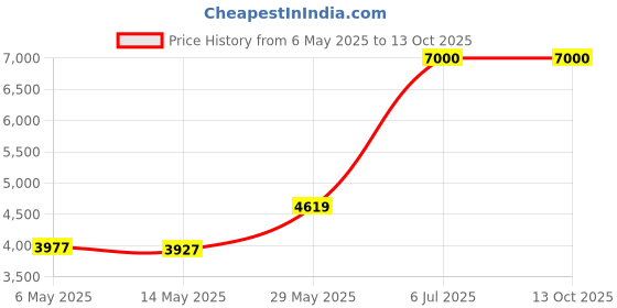 amazon.in GEZICHTA Atomizing Cup, Car Headlight Lens Polish Repair Tool Atomizing Cup Restoration Auto Restore Kit. Price History Graph from 6 May 2025 to 12 Oct 2025