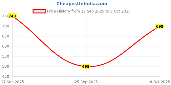 amazon.in GFDesign Portable Juicer Mixer Blender For Smoothies & Juices, Rechargeable 6 Blades Mini Bottle Juicer Blender Smoothie Shaker, Electric Travel Juice Maker Fruits Juice Grinder (Medium) Price History Graph from 17 Sep 2025 to 8 Oct 2025