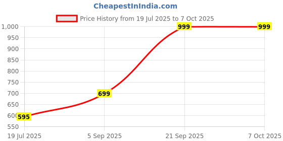amazon.in gfg Dhan Yog Bracelet | Prosperity & Abundance Combo | Dhanyog Bracelet for Men & Women | Certificate of Authenticity gfg Price History Graph from 19 Jul 2025 to 6 Oct 2025