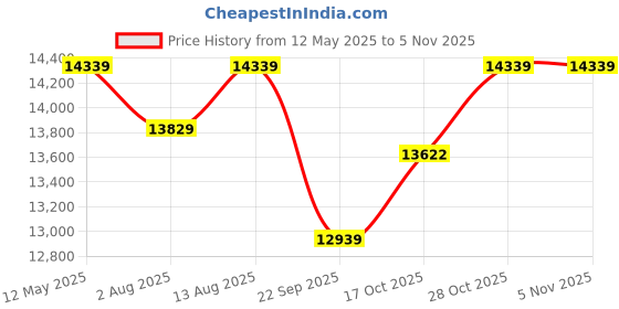 amazon.in GFH Solid Sheesham Wood Dining Chairs Only | Wooden Set of 4 Dinning Chair for Kitchen & Dining Room | Chairs with Cushion | Rosewood, Walnut Finish (4 Seats) Price History Graph from 12 May 2025 to 2 Nov 2025