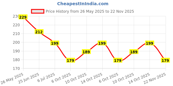 amazon.in G.FIDEL 2-in-1 Facial Exfoliating Brush with Silicone Spatula & Soft Bristles – Deep Pore Cleansing & Gentle Face Scrub Tool for Women & Men – Double Sided Skin Care Tool (Purple) g.fidel Price History Graph from 26 May 2025 to 22 Nov 2025