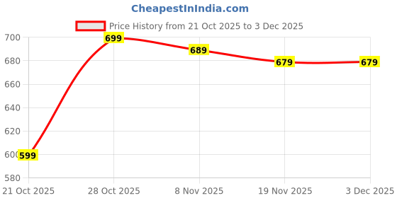 amazon.in G.FIDEL 3 in 1 Camera Lens Kit Phone Camera Lens Clip Fisheye Lens Macro Lens Wide Angle Lens Cell Phone Lens Attachments Compatible with Most Smartphones for Video, Live Show, Vlog Price History Graph from 21 Oct 2025 to 2 Dec 2025