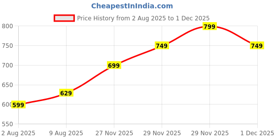 amazon.in G.FIDEL 3D VR Headset, Compatible with iPhone & Android, Virtual Reality Goggles for Movies, Videos, Games (1 Piece) Price History Graph from 2 Aug 2025 to 29 Nov 2025