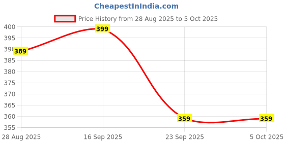 amazon.in G.FIDEL 8-Inch Bionic Adjustable Wrench, 14-in-1 Multi-Tool Price History Graph from 28 Aug 2025 to 5 Oct 2025