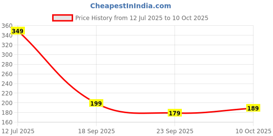amazon.in G.FIDEL Braided Elastic Luggage Straps with Hooks, 25 Kg Load Capacity, for Bikes and Motorcycles, Pack of 2, Random Colour g.fidel Price History Graph from 12 Jul 2025 to 9 Oct 2025