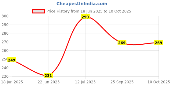 amazon.in g.fidel Emergency Rain Poncho, Disposable Waterproof Raincoat with Hood, Foldable Ball Design with Keychain, Unisex Free Size, Clear,Pack of 2 g.fidel Price History Graph from 18 Jun 2025 to 10 Oct 2025