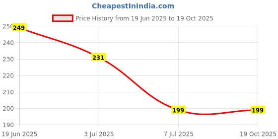 amazon.in g.fidel Emergency Rain Poncho, Waterproof Raincoat with Hood, Lightweight, Portable, Unisex One Size, Pack of 3 g.fidel Price History Graph from 19 Jun 2025 to 19 Oct 2025