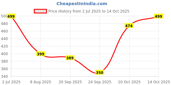 amazon.in G.FIDEL Facial Cleansing Wet Wipes, pH Balanced, Alcohol-Free, Fruit Extract, 25 Count (PACK OF 1) Price History Graph from 2 Jul 2025 to 14 Oct 2025