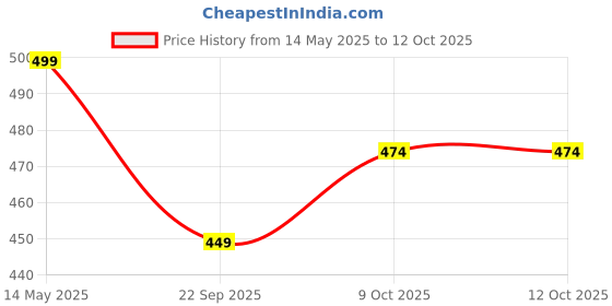 amazon.in g.fidel Georgette Digital Printed Beach Wear Short Kaftan,Multicolor g.fidel Price History Graph from 14 May 2025 to 12 Oct 2025