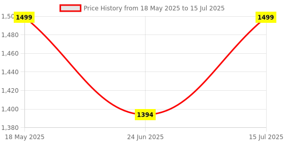 amazon.in G.FIDEL Inflatable Rectangular Pool, Multi Color Price History Graph from 18 May 2025 to 15 Jul 2025