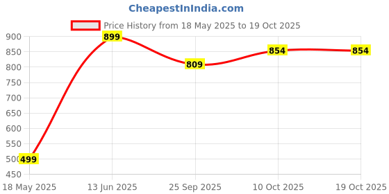 amazon.in g.fidel Women's Crepe Kaftan Top,Black g.fidel Price History Graph from 18 May 2025 to 18 Oct 2025