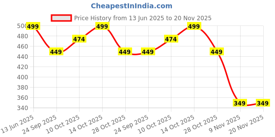 amazon.in g.fidel Women's Crepe Long Kaftan Kurti, Black and White, g.fidel Price History Graph from 13 Jun 2025 to 20 Nov 2025