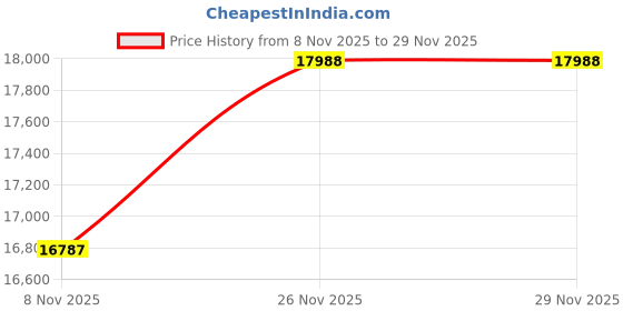 amazon.in GFO Electric Board Device Fire Safety Device Self Activate 3-5 sec 200g 12pcs Price History Graph from 8 Nov 2025 to 29 Nov 2025